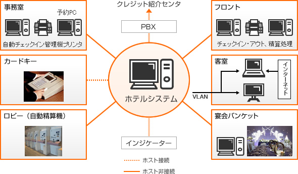 図：システム構造